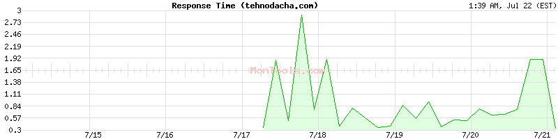 tehnodacha.com Slow or Fast