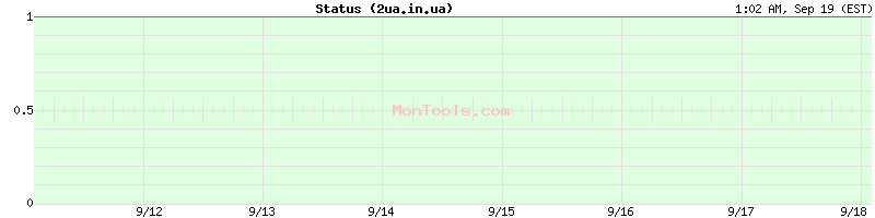 2ua.in.ua Up or Down 2ua.in.ua Up or Down