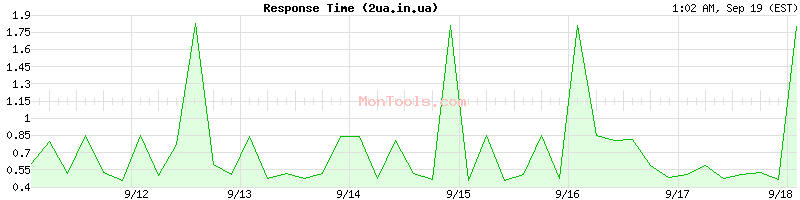 2ua.in.ua Slow or Fast