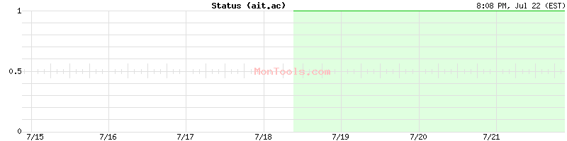 ait.ac Up or Down