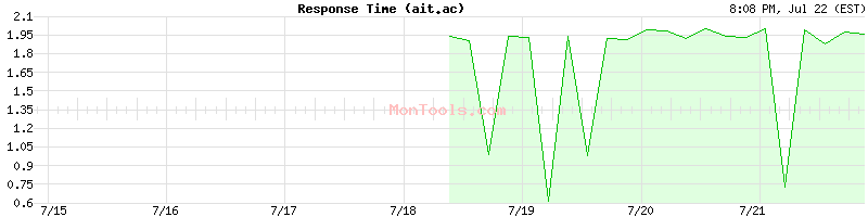 ait.ac Slow or Fast