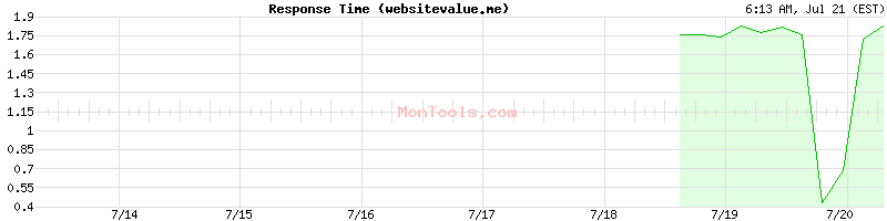 websitevalue.me Slow or Fast