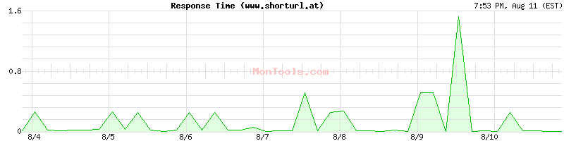 www.shorturl.at Slow or Fast