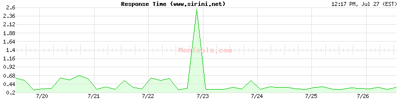 www.sirini.net Slow or Fast