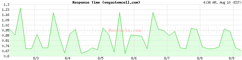 vegastemcell.com Slow or Fast