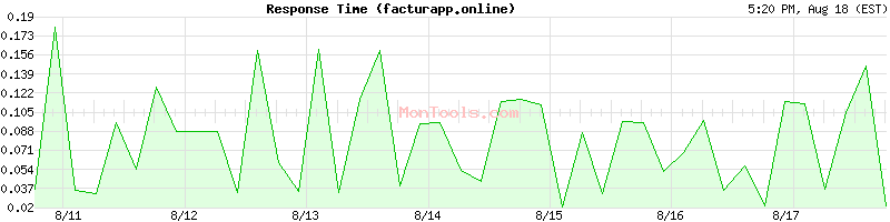 facturapp.online Slow or Fast