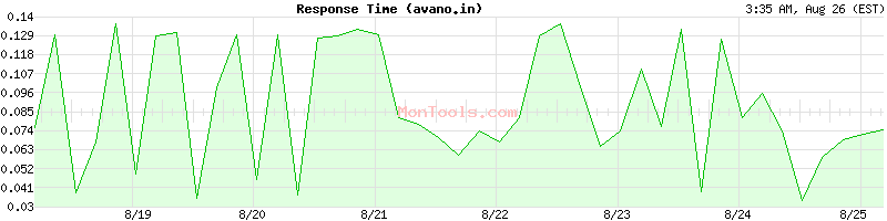 avano.in Slow or Fast