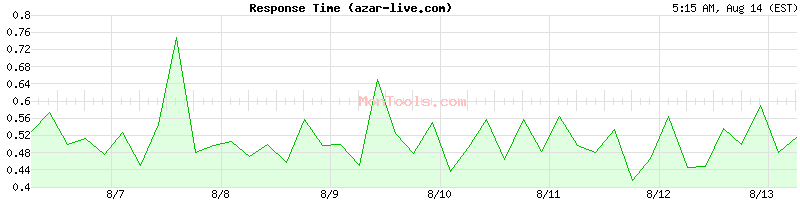 azar-live.com Slow or Fast