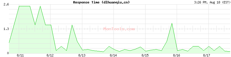 dlhuanqiu.cn Slow or Fast