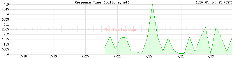 soltura.net Slow or Fast