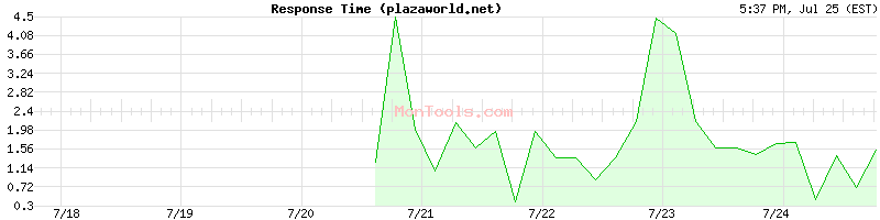 plazaworld.net Slow or Fast