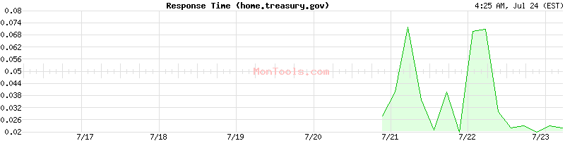 home.treasury.gov Slow or Fast