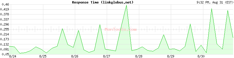 linkglobus.net Slow or Fast