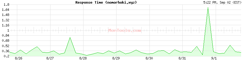 nomorhoki.xyz Slow or Fast