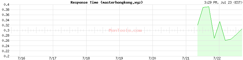 masterhongkong.xyz Slow or Fast