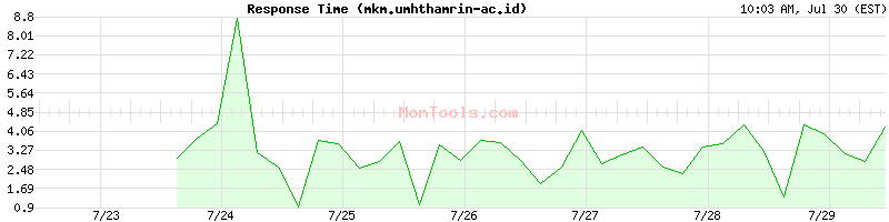 mkm.umhthamrin-ac.id Slow or Fast
