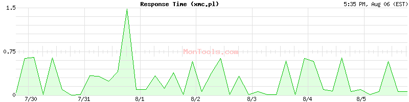 xmc.pl Slow or Fast