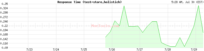 test-store.holistich Slow or Fast