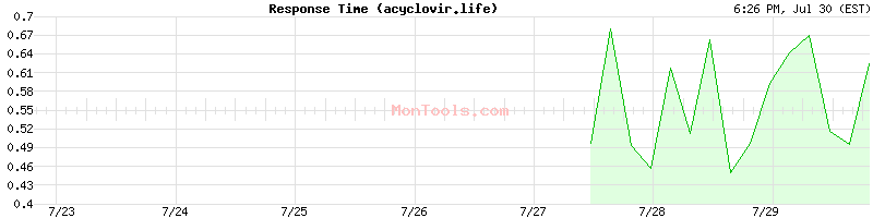 acyclovir.life Slow or Fast