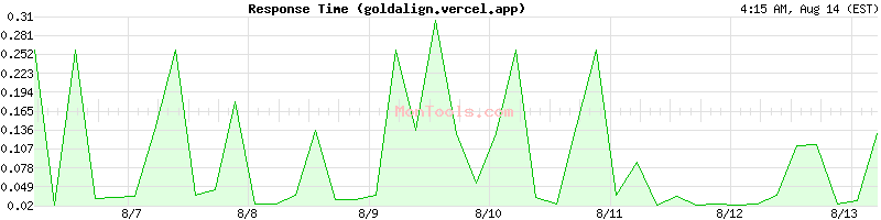 goldalign.vercel.app Slow or Fast