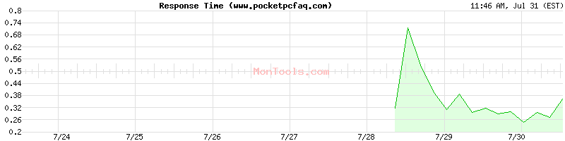 www.pocketpcfaq.com Slow or Fast
