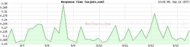 exjutv.com Slow or Fast