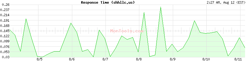 shhllc.us Slow or Fast