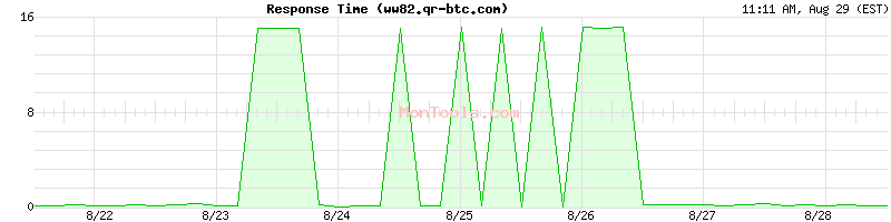 ww82.qr-btc.com Slow or Fast