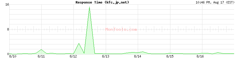 kfc.jp.net Slow or Fast