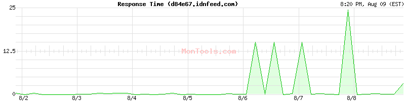 d84e67.idnfeed.com Slow or Fast