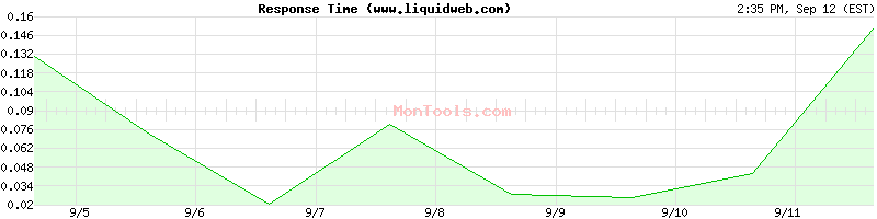 www.liquidweb.com Slow or Fast