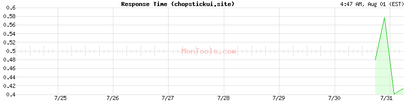 chopstickui.site Slow or Fast