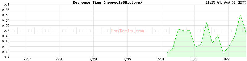 newpools66.store Slow or Fast