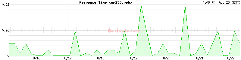 wp238.web Slow or Fast