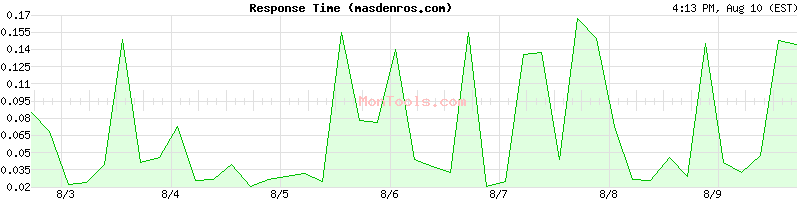 masdenros.com Slow or Fast