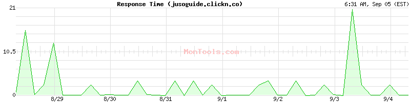 jusoguide.clickn.co Slow or Fast