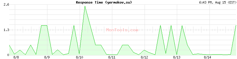 yermokov.su Slow or Fast
