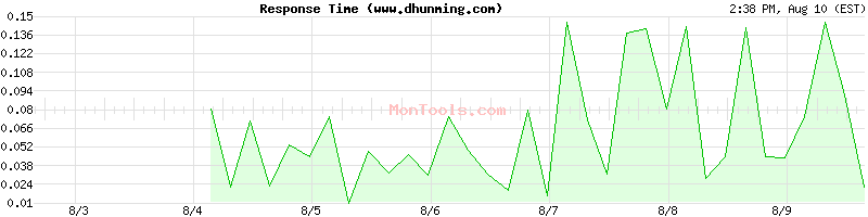 www.dhunming.com Slow or Fast