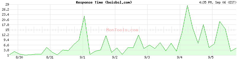 boisbsl.com Slow or Fast