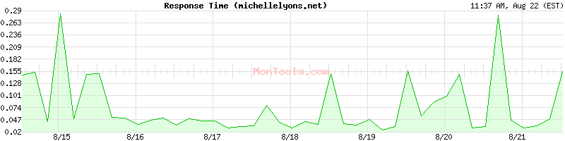 michellelyons.net Slow or Fast