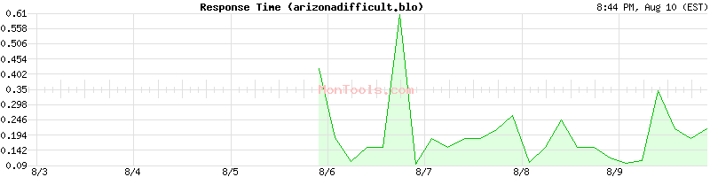 arizonadifficult.blo Slow or Fast