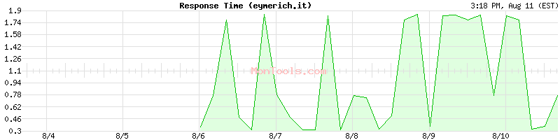 eymerich.it Slow or Fast