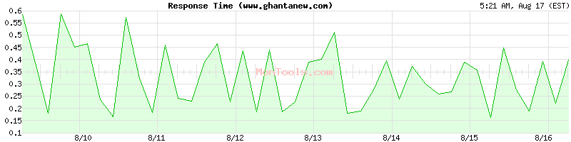 www.ghantanew.com Slow or Fast