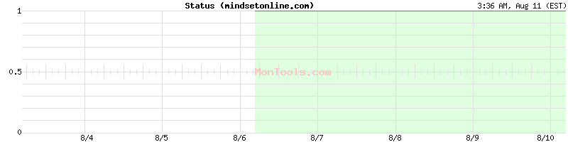 mindsetonline.com Up or Down