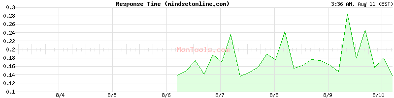 mindsetonline.com Slow or Fast