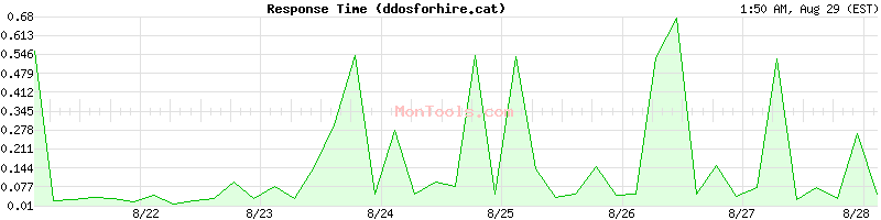 ddosforhire.cat Slow or Fast