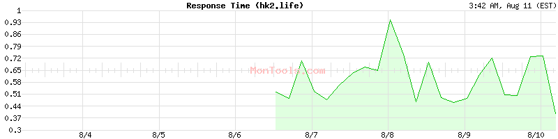 hk2.life Slow or Fast