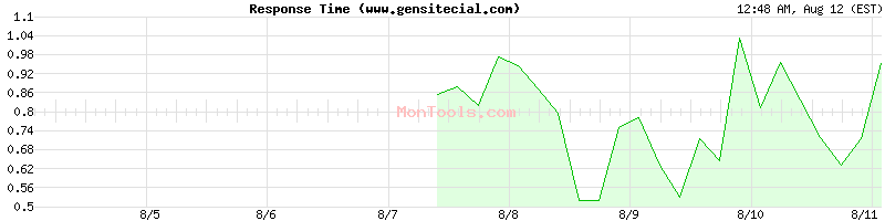 www.gensitecial.com Slow or Fast