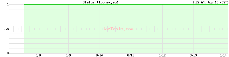 loonex.eu Up or Down