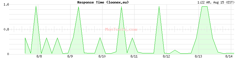 loonex.eu Slow or Fast